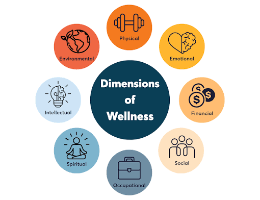 The different dimensions of personal wellness